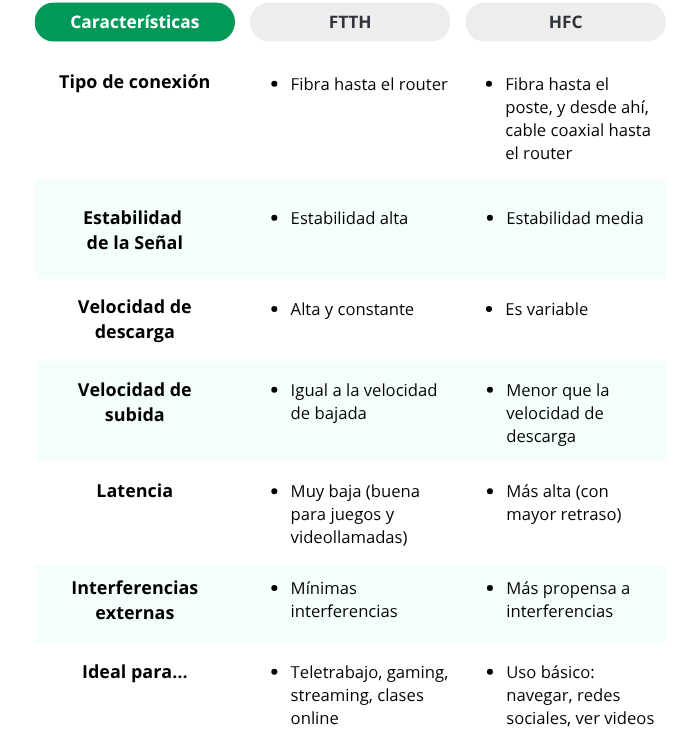 HFC Y FTTH QUE SIGNIFICA